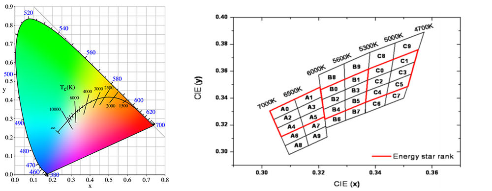 Chromaticity Matching Standard Deviation SDCM