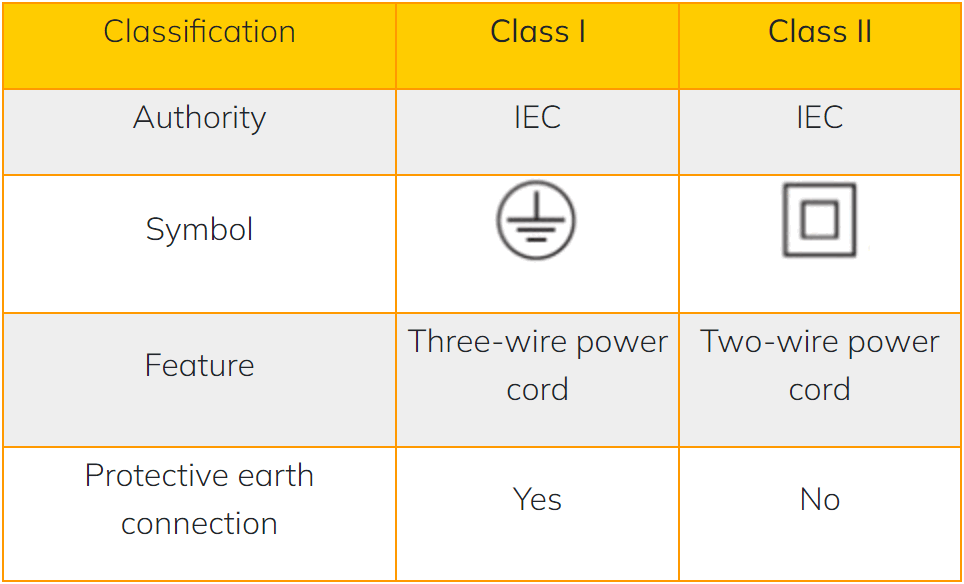 Insulation Class of LED Driver