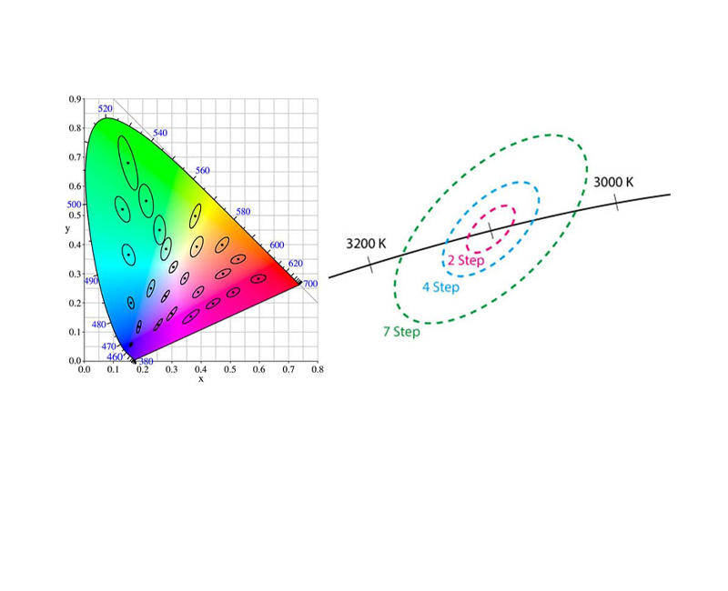 Chromaticity-Matching-Standard-Deviation-SDCM