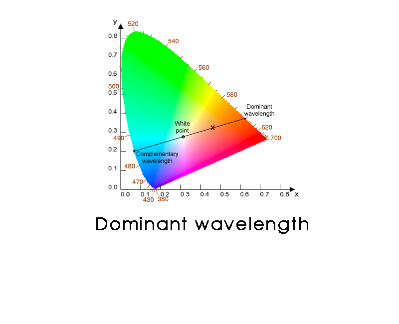 dominiant wavelength