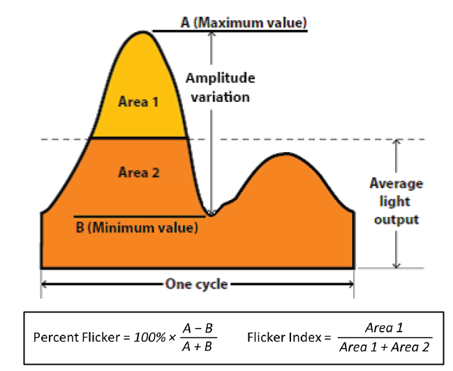 the flicker phenomenon in LED lighting