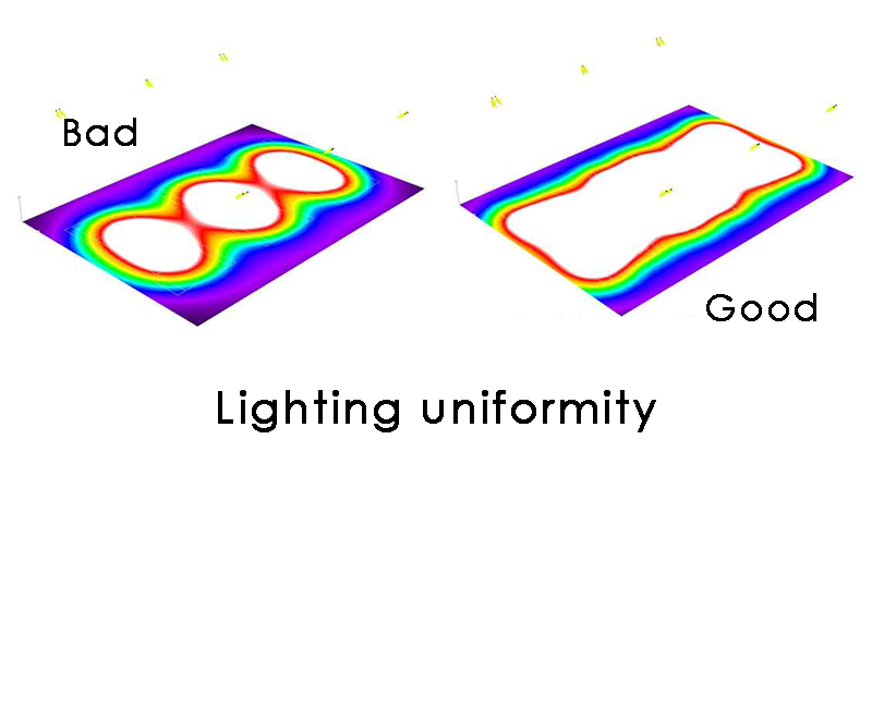 Lighting Uniformity