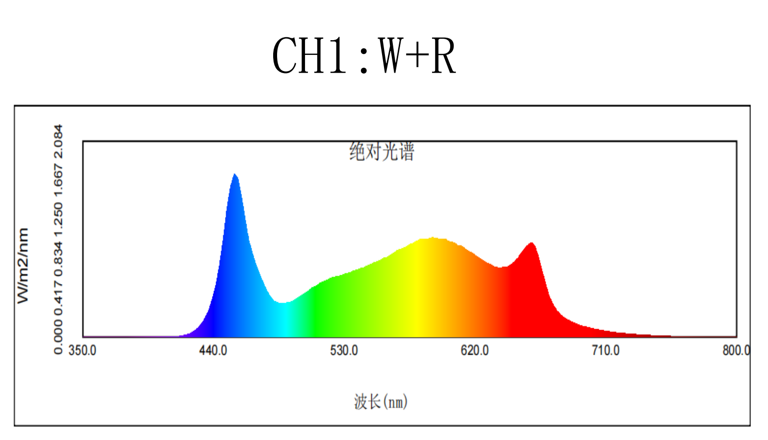 LED Grow Light SPECTRUM