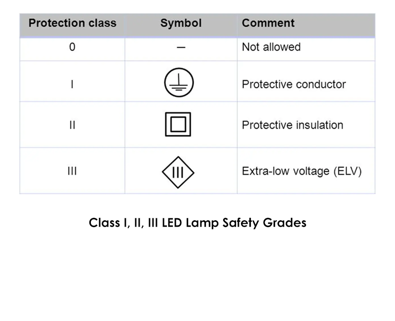 Class I, II, III LED Lamp Safety Grades
