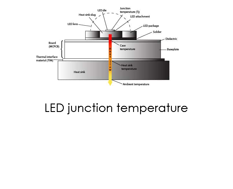 LED junction temperature
