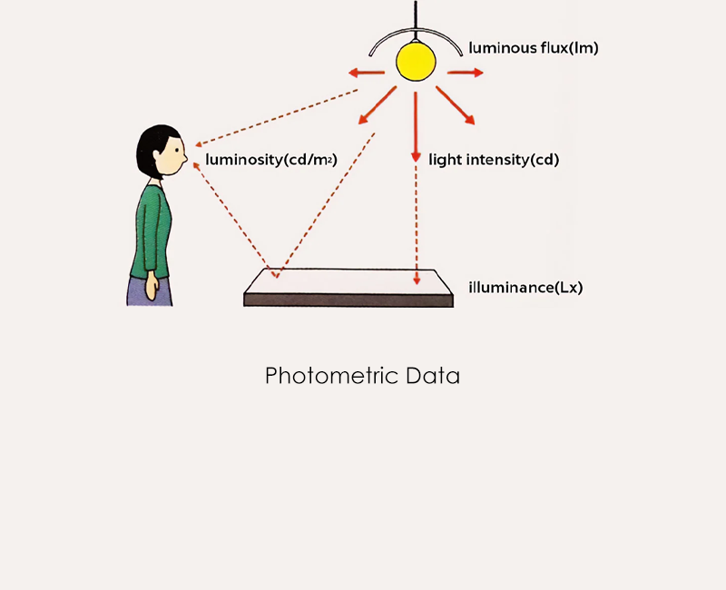 photometric data in led lighting