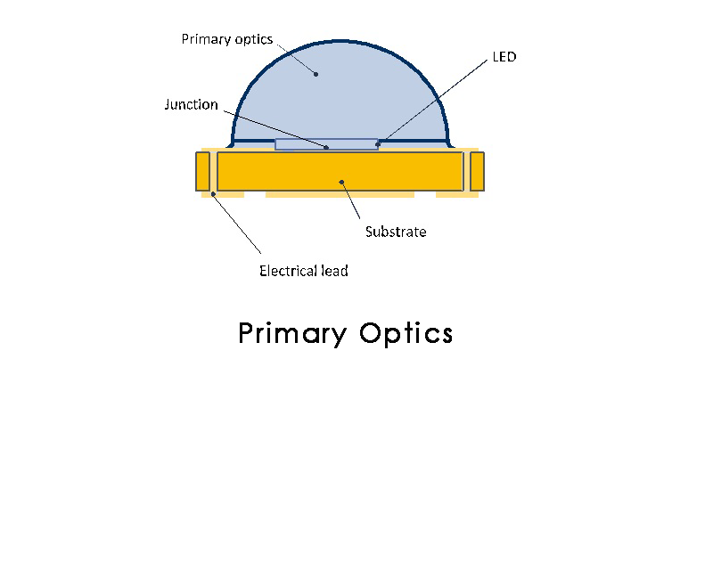 Primary Optics