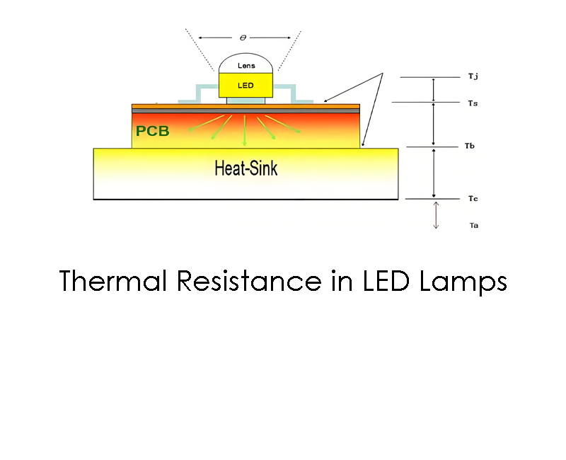 Thermal Resistance in LED Lamps