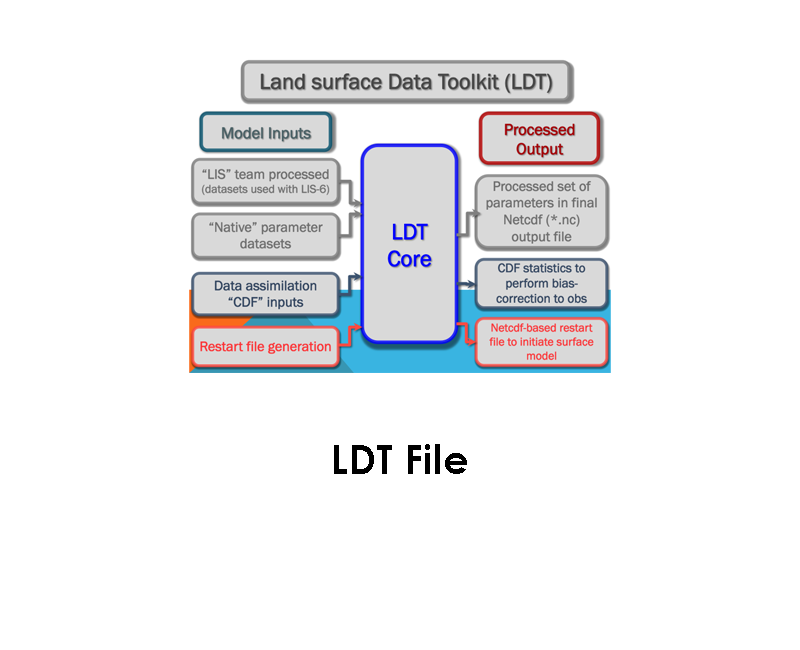 LDT File