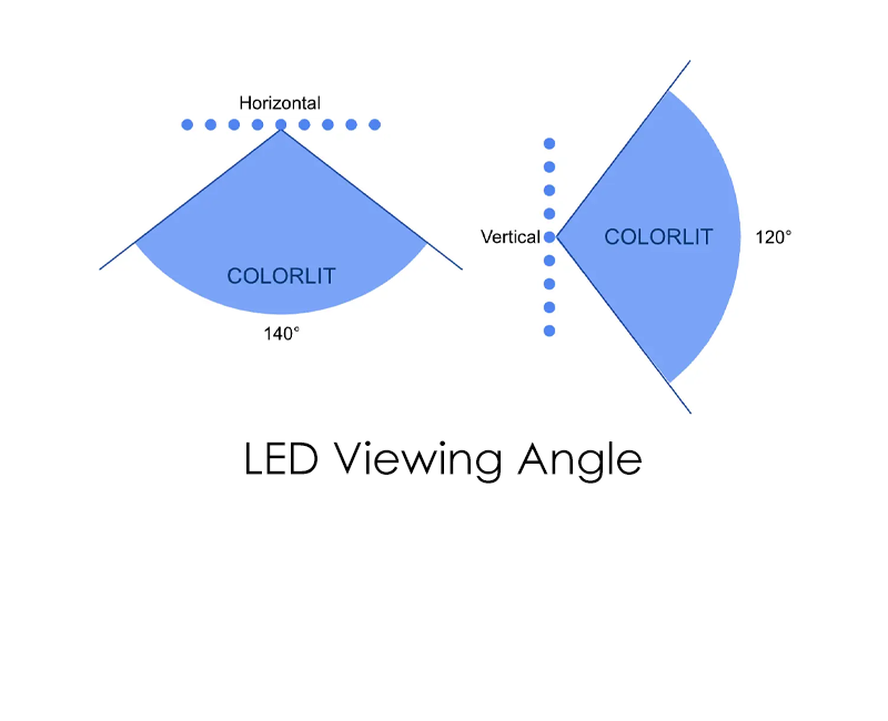 LED Viewing Angle