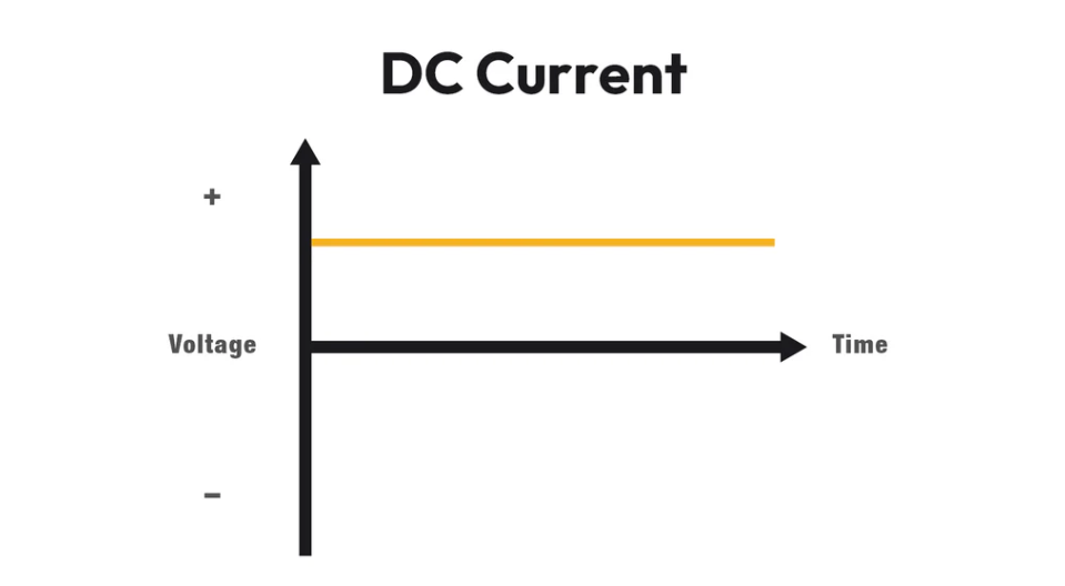 direct current