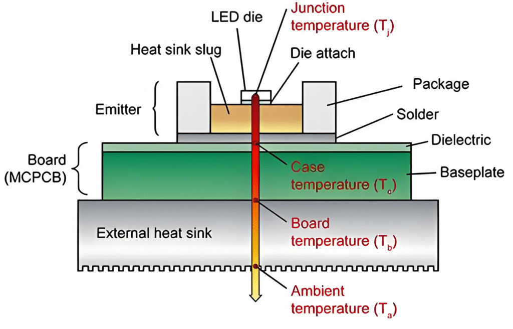 Thermal Resistance in LED Lamps