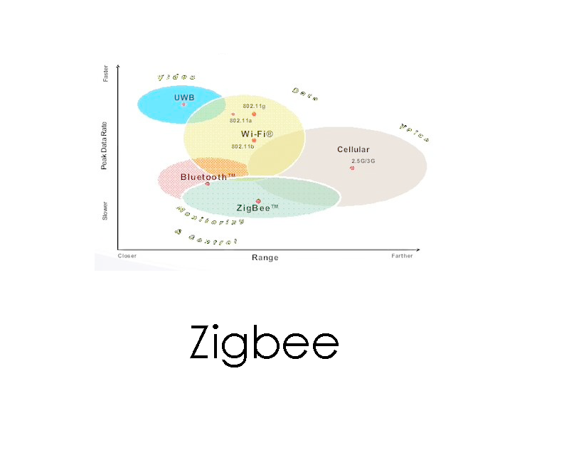 zigbee