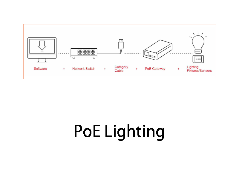 PoE Lighting