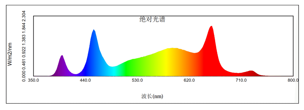led grow light Spectrum