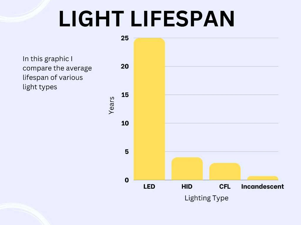 lifespan of triproof lights